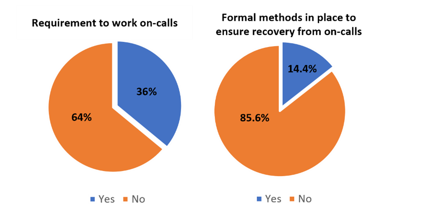 requirement to work on-calls